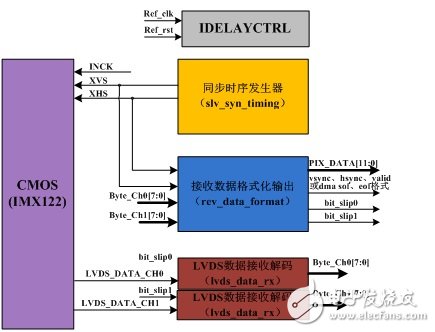 Zynq高速串行CMOS接口的設(shè)計(jì)與實(shí)現(xiàn)