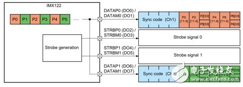 Zynq高速串行CMOS接口的設(shè)計(jì)與實(shí)現(xiàn)