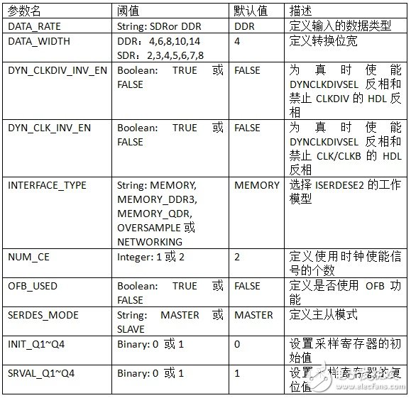 Zynq高速串行CMOS接口的設計與實現(xiàn)