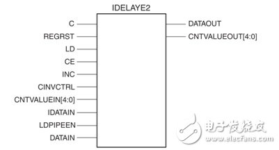 Zynq高速串行CMOS接口的設計與實現(xiàn)