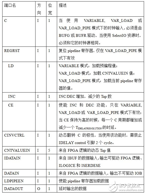 Zynq高速串行CMOS接口的設計與實現(xiàn)