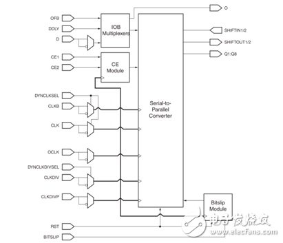 Zynq高速串行CMOS接口的設計與實現(xiàn)