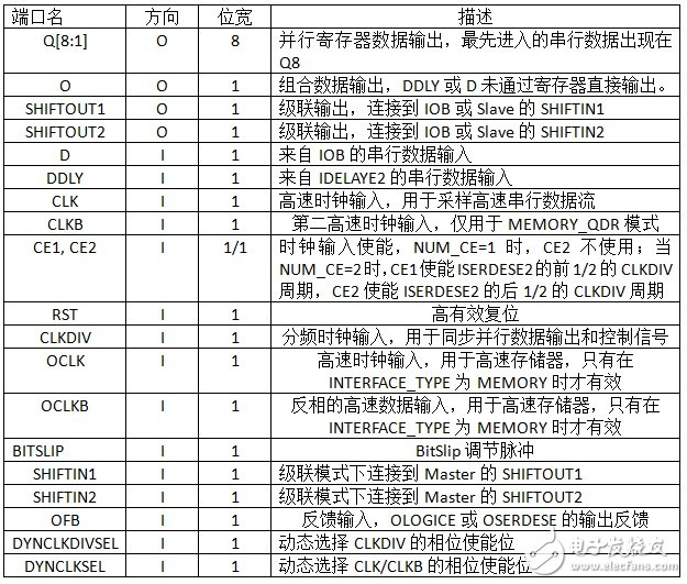 Zynq高速串行CMOS接口的設計與實現(xiàn)