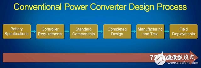 圖6. 最初Dynapower的開發(fā)方式是典型的傳統(tǒng)嵌入式系統(tǒng)設(shè)計過程，包括一個傳統(tǒng)的DSP電路板以及以高級仿真模型為基礎(chǔ)的基于文本的控制程序