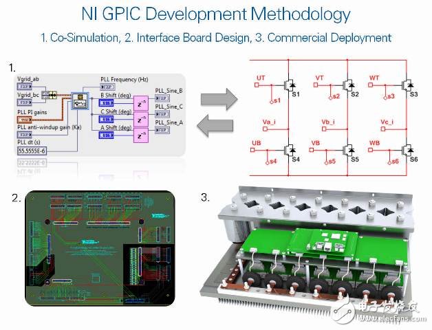 圖5. NI GPIC的開發(fā)方法