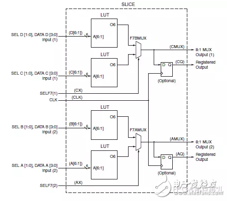 FPGA從Xilinx的7系列學(xué)起（3）