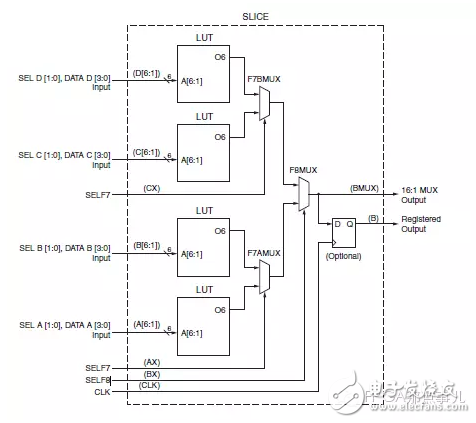 FPGA從Xilinx的7系列學(xué)起（3）