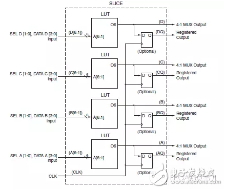 FPGA從Xilinx的7系列學(xué)起（3）