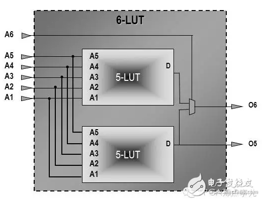 FPGA從Xilinx的7系列學(xué)起（3）