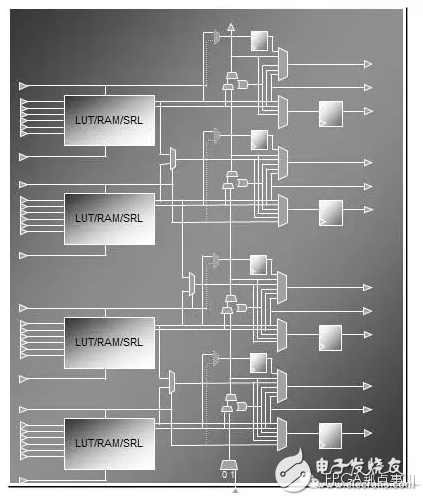 FPGA從Xilinx的7系列學(xué)起（3）