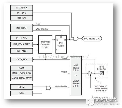 ZYNQ 的三種GPIO ：MIO、EMIO、AXI