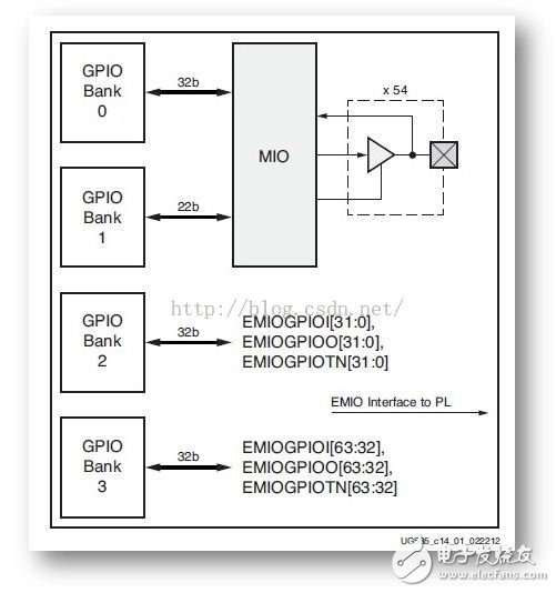 ZYNQ 的三種GPIO ：MIO、EMIO、AXI