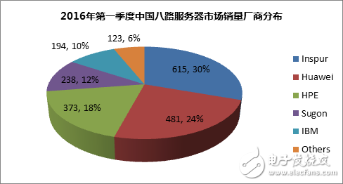 全球服務(wù)器市場(chǎng)增長(zhǎng)乏力 中國(guó)市場(chǎng)成唯一亮點(diǎn)