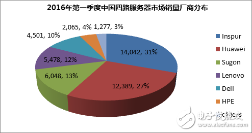 全球服務(wù)器市場(chǎng)增長(zhǎng)乏力 中國(guó)市場(chǎng)成唯一亮點(diǎn)