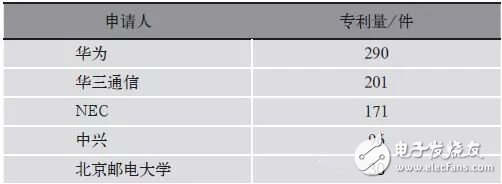 表2 SDN領(lǐng)域近10年在華申請(qǐng)人統(tǒng)計(jì)