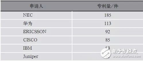 表1 SDN領(lǐng)域近10年全球申請(qǐng)人統(tǒng)計(jì)