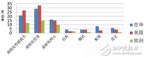 圖4 NFV領(lǐng)域歐美和在中國(guó)專利技術(shù)分布情況