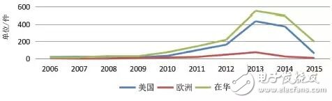 圖1 SDN領(lǐng)域歐美和在華專利申請(qǐng)態(tài)勢(shì)