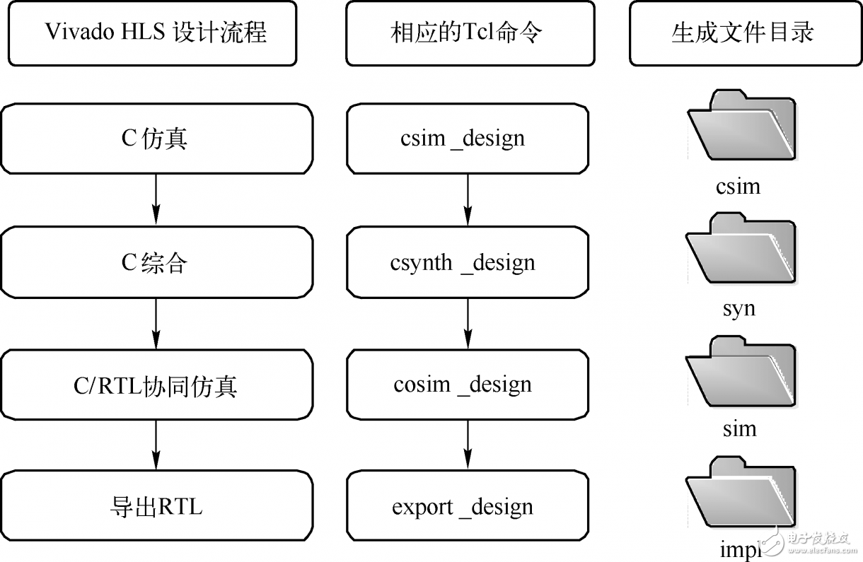 圖2.17  基于Vivado HLS的高層次綜合設(shè)計流程