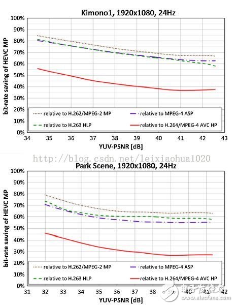 1920x1080分辨率下HEVC相對于其他編碼標準節(jié)約的碼率