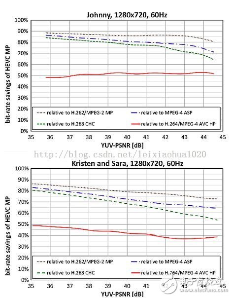 1280x720分辨率下HEVC相對于其他編碼標準節(jié)約的碼率