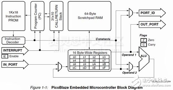 引用PicoBlaze用戶指導(dǎo)手冊(cè)的PicoBlaze微控制器的模塊圖