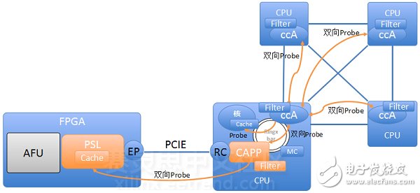 CAPI體系（圖片來自IBM）