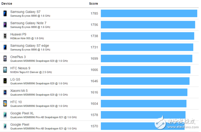 高通驍龍835芯片跑分曝光：單核性能高達(dá)2004分