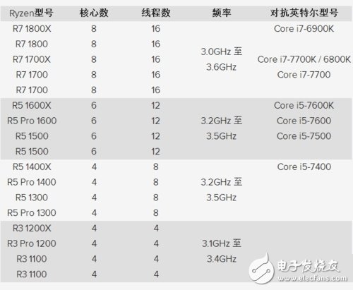 Intel顫抖吧！AMD Ryzen處理器定于2月28日正式出貨