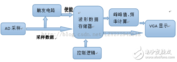 Basys3開發(fā)板實(shí)現(xiàn)示波器設(shè)計(jì)