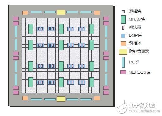 圖3：更復(fù)雜的FPGA架構(gòu)。