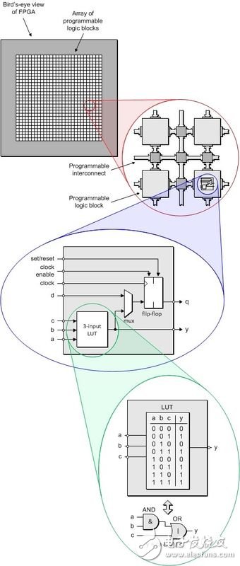 圖1：簡單的FPGA構(gòu)造。