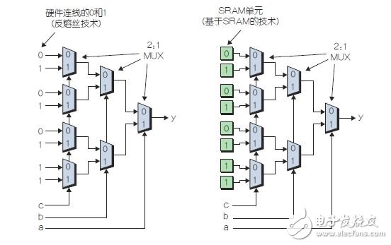 圖2：輸入值經(jīng)“硬件連接的”反熔絲型LUT(左)，輸入從SRAM單元饋入的SRAM型LUT(右)。