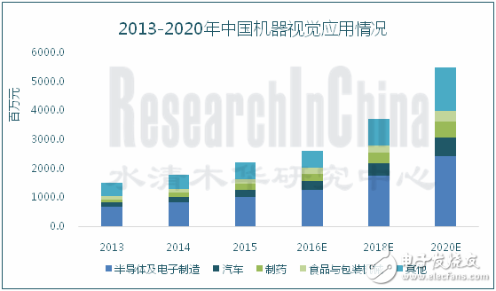 2015年中國機器視覺產業(yè)市場規(guī)模22億元（約3.5億美元）