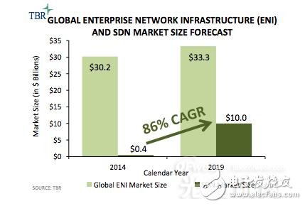 TBR預(yù)計：SDN市場年復(fù)合增長率將達(dá)86%