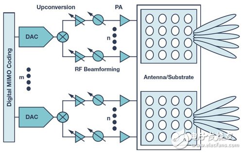 圖1　混合波束成形發(fā)射器的高階方塊圖