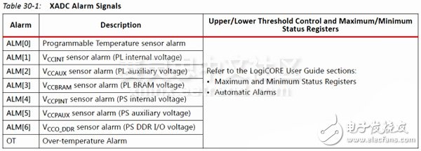 Adam Taylor玩轉MicroZed系列43：使用XADC，Alarms和中斷