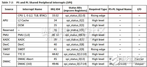 Adam Taylor玩轉MicroZed系列43：使用XADC，Alarms和中斷