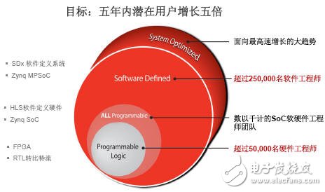 賽靈思戰(zhàn)略轉型，成為全可編程解決方案提供商