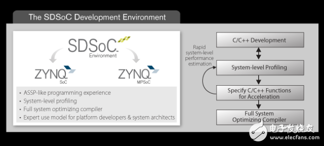 Xilinx宣布開放SDSoC開發(fā)環(huán)境 將Zynq SoC用戶擴(kuò)展至廣大的系統(tǒng)和軟件工程師社群