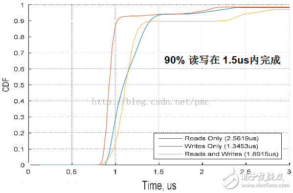 張冬：OpenPOWER CAPI為什么這么快？