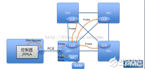 PCIe設備與CPU交互