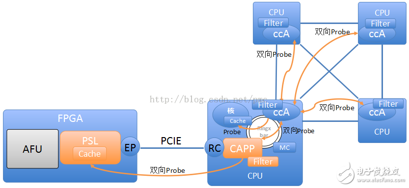 張冬：OpenPOWER CAPI為什么這么快？