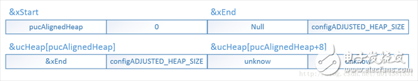 FreeRTOS代碼剖析之2：內(nèi)存管理Heap