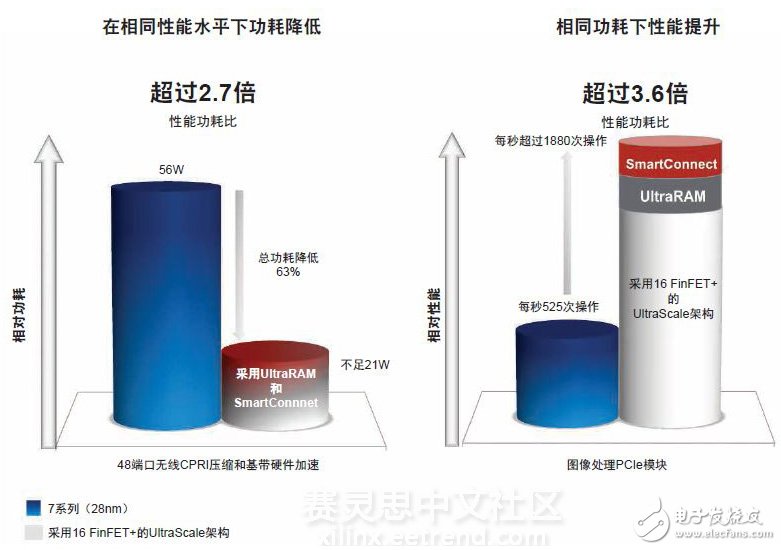 Xilinx 16nm UltraScale+器件實現(xiàn)2至5倍的性能功耗比優(yōu)勢