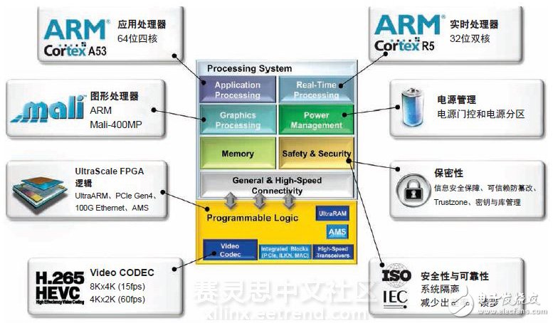 Xilinx 16nm UltraScale+器件實現(xiàn)2至5倍的性能功耗比優(yōu)勢