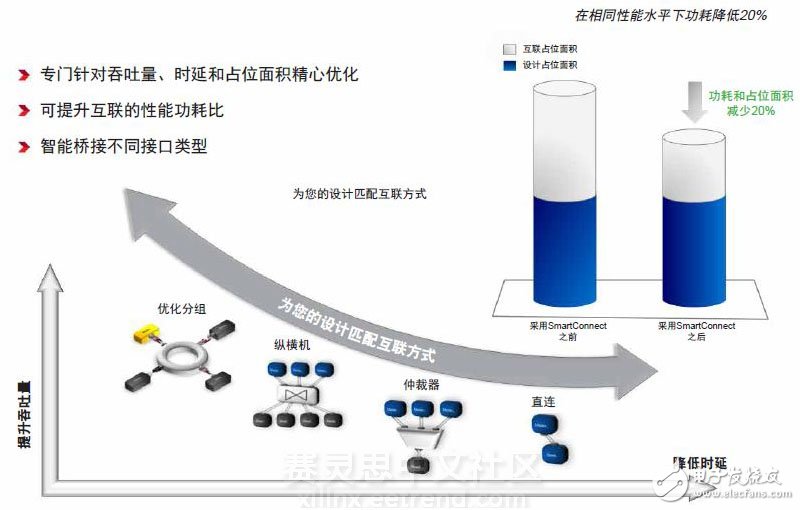 Xilinx 16nm UltraScale+器件實現(xiàn)2至5倍的性能功耗比優(yōu)勢