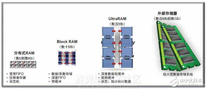 Xilinx 16nm UltraScale+器件實現(xiàn)2至5倍的性能功耗比優(yōu)勢