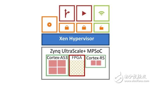 Xen開(kāi)源管理程序?yàn)?Zynq Ultrascale+ MPSoC 實(shí)現(xiàn)虛擬化