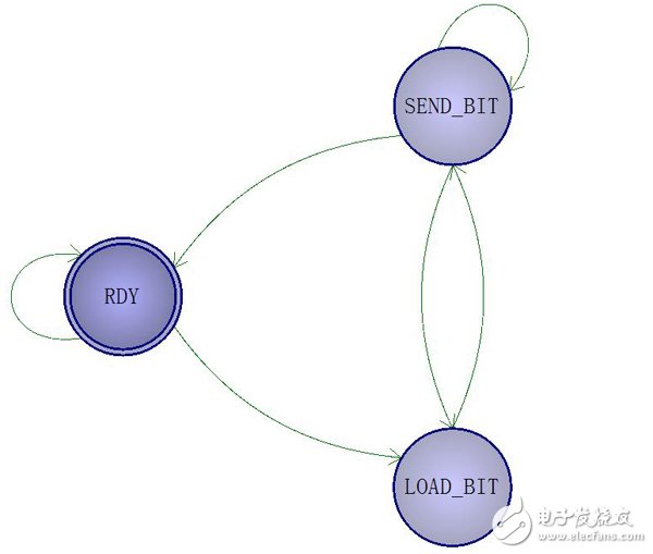 關(guān)于FPGA開(kāi)發(fā)手記之UART接口的開(kāi)發(fā)